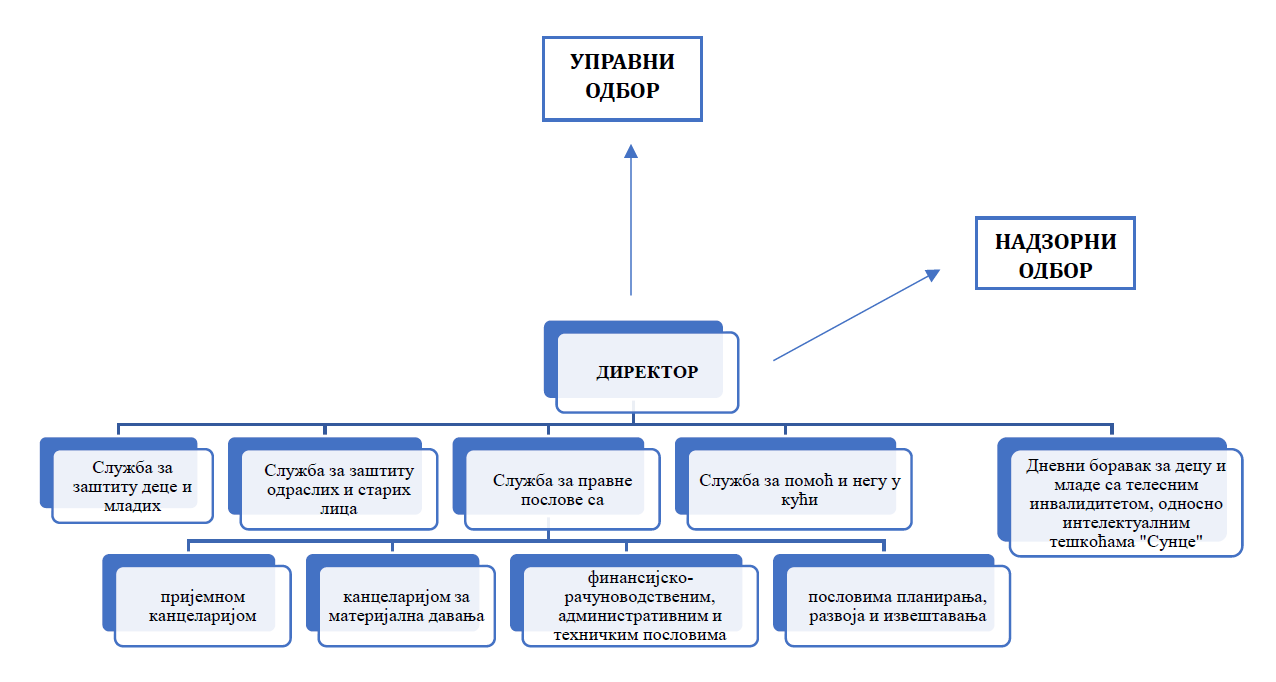 Органиграм Центра Органиграм Центра